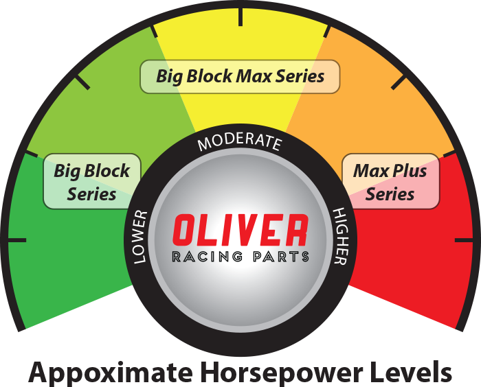 Approximate Big Block Horsepower Reference
